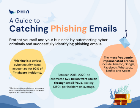 Guide To catch phishing emails