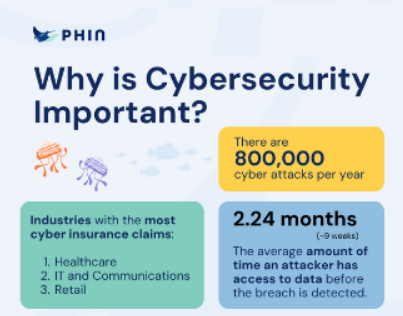 Why is Cybersecurity important